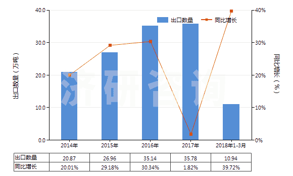 2014-2018年3月中國(guó)部分定向聚酯紗線（未加捻或捻度≤50轉(zhuǎn)/米）(HS54024600)出口量及增速統(tǒng)計(jì)